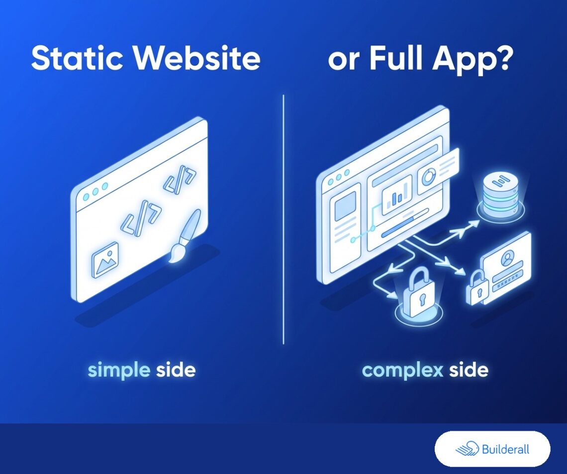 Split isometric diagram contrasting a simple static website (code and image icons) on the left with a complex full app (database and login icons) on the right, illustrating the difference between static websites and full applications for AI-generated site hosting.